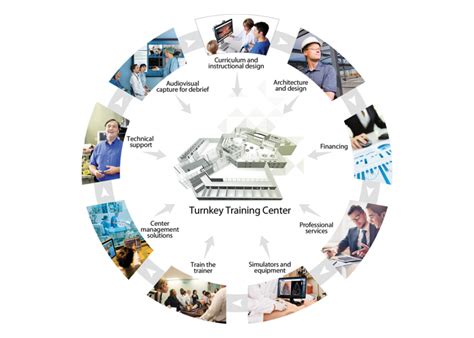 Turnkey Solutions By Cae Healthcare Everything You Need To Develop The