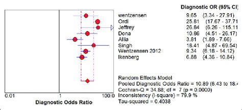 Analysis Of Diagnostic Threshold The Diagnostic Odds Ratio Analysis Download Scientific