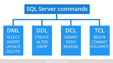 Sql Server Commands Dml Ddl Dcl Tcl Almir Vuk