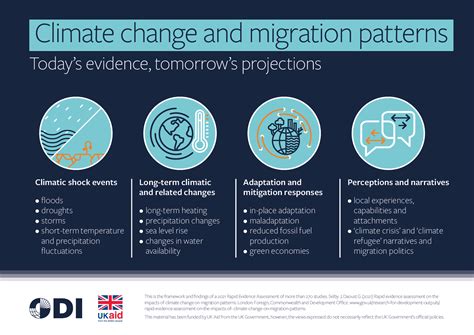 Rapid Evidence Assessment On The Impacts Of Climate Change On Migration