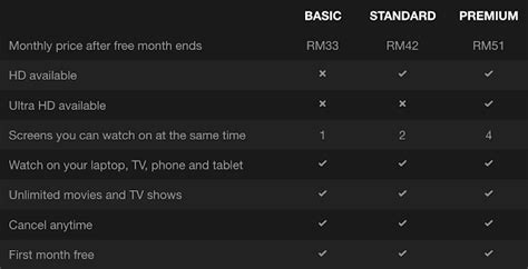 Anda boleh menonton sebanyak yang anda mahu, pada. Netflix Malaysia Free 1 Month Subscription (Basic Plan ...