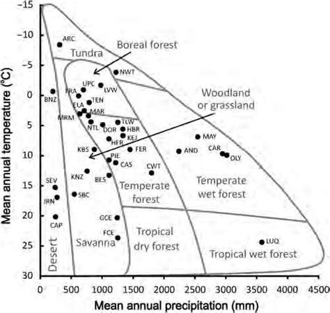 Mean Annual Temperature Mean Annual Precipitation And Biomes Of The