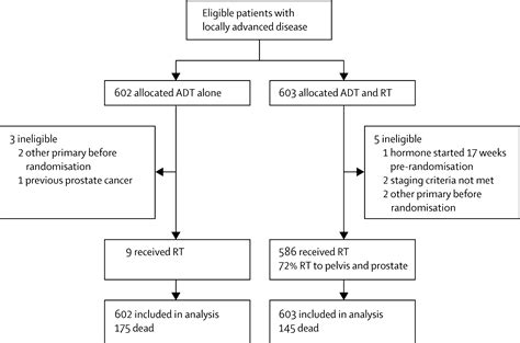 Combined Androgen Deprivation Therapy And Radiation Therapy For Locally Advanced Prostate Cancer