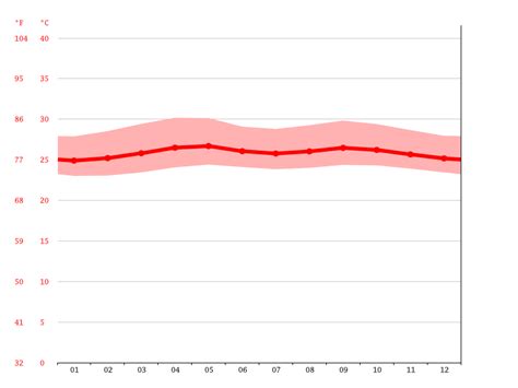 brazil climate average temperature weather by month brazil weather averages climate