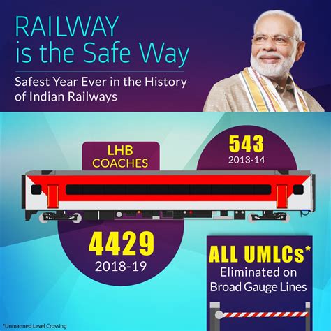 bjp on twitter 2018 19 was the safest year ever in the history of india railways number of