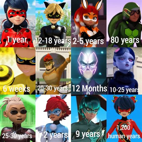 This Is How Long The Miraculous Holders Willvlive Based On There Animal