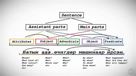 The so in so that is how you do it indicates that there has been a method or reason why in a previous sentence. 3 MON. Mongolian Sentence Structure 1 - Өгүүлбэрийн бүтэц ...
