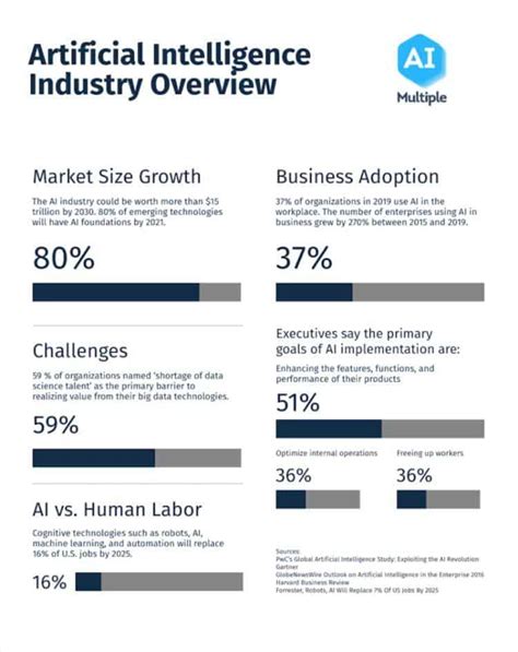 The Ultimate List Of Artificial Intelligence Statistics For 2022