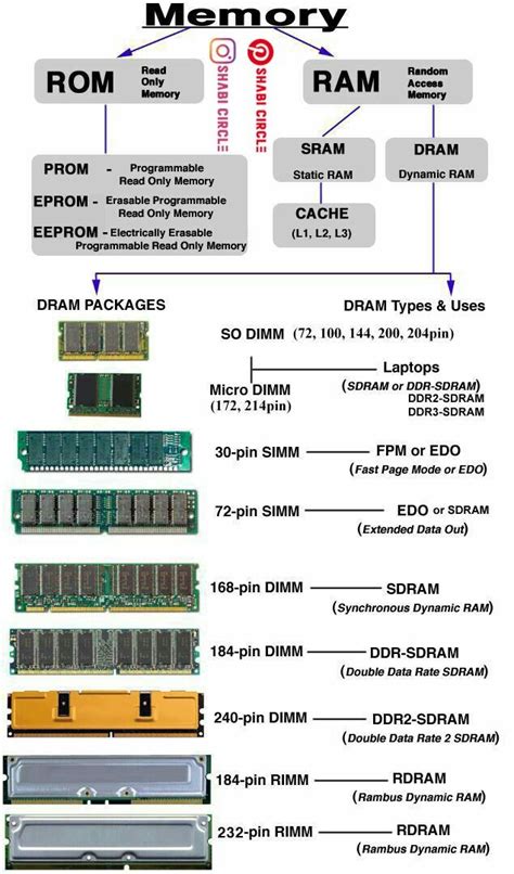 Rom And Ram Explained Computer Science Computer Engineering Computer