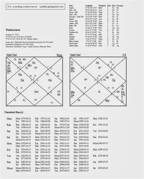 Bharatiya Jyotish Mantra Saadhana Thalassemia And Astrology