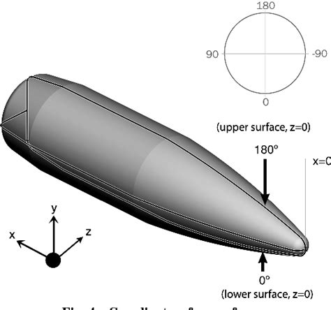 Figure 4 From Aerodynamics Of A Supersonic Projectile In Proximity To A