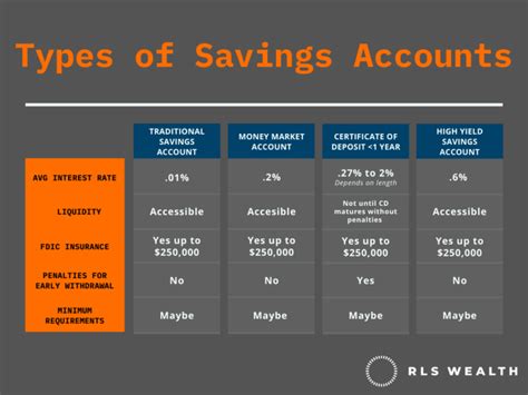 Types Of Savings Accounts The Long Game A Blog By Thomas Kopelman