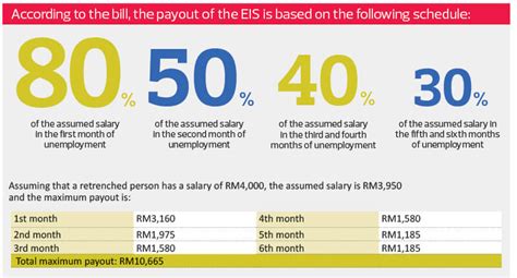 Managing payrolls and contributions for epf, socso, and eis for your employees can be a hassle as your business grows. Eis Contribution Table Malaysia