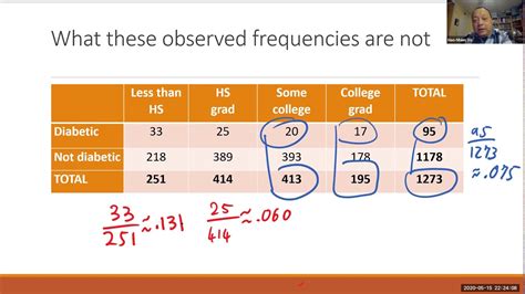 Chi Square Test For Contingency Table Expected Frequencies And Degrees Of Freedom Youtube