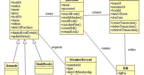 Uml And Design Patterns Library Management System Uml Diagrams