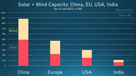 Renewable Energy June 2023 Solar Wind Power Installed Capacity