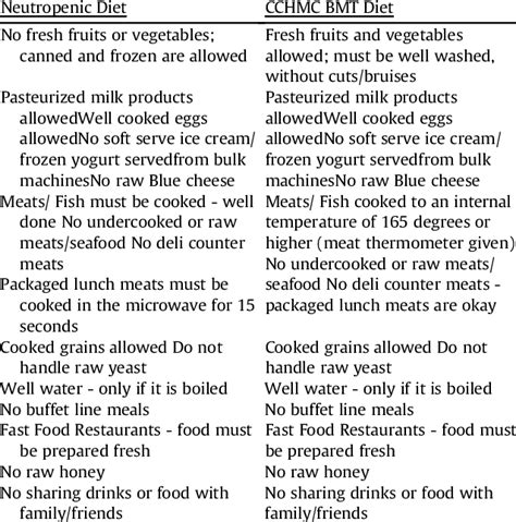 Neutropenic Diet Versus Cchmc Bmt Diet Download Table