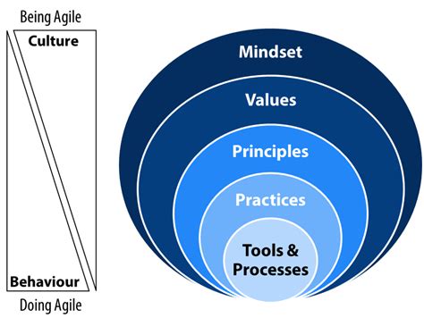 Agile Mindset My Business Agility Agile Culture Agile Transformation