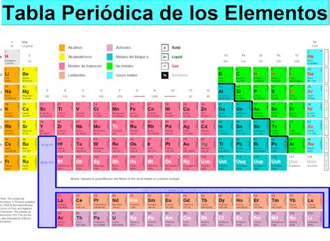 Física I Química La Taula Periòdica Dels Elements