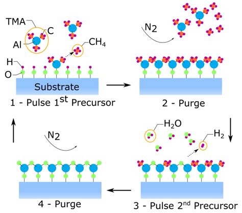 Atomic Layer Deposition Modern Magnetic Systems Max Planck