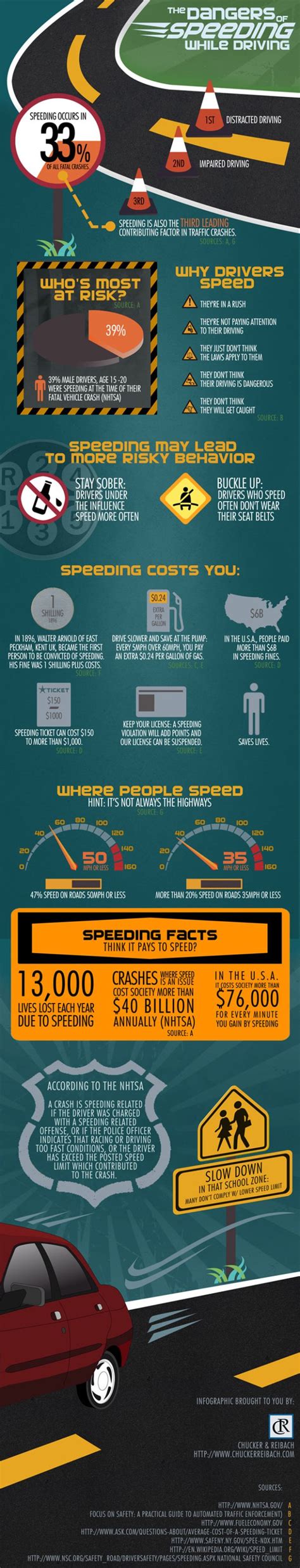 The Dangers Of Speeding While Driving Infographic