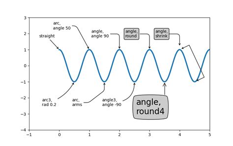 Annotating Plots Matplotlib 3 2 Documentation Annotate Explained With
