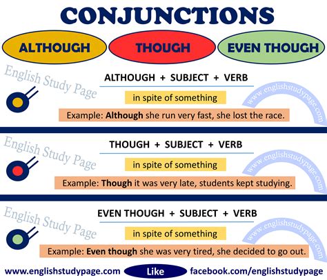 Although Vs Though Vs Even Though English Study Page