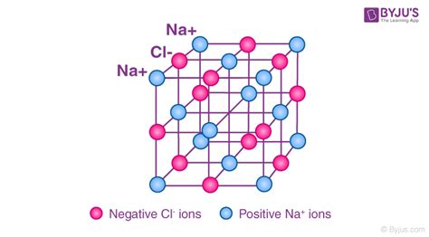 Structure Of Ionic Compounds