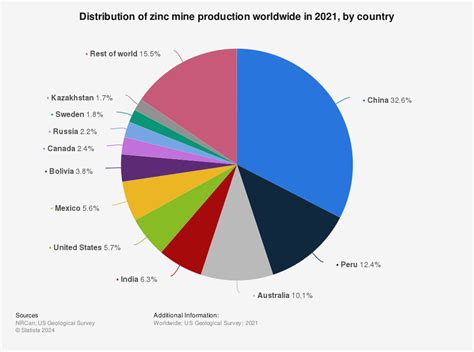 Zinc Mine Production Worldwide By Country 2015 Statistic