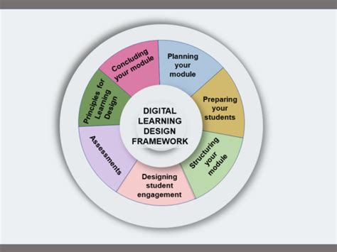 Introducing The Digital Learning Design Toolkit For Course Teams