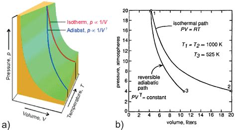 Adiabatic Changes Poisson Equations