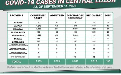 Today, coles in elsternwick appeared to. Central Luzon logs 806 new Covid-19 recoveries ...
