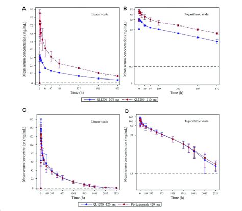 Mean Blood Concentration Time Curve A Mean Plasma Concentration