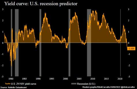 Us Curve Inversion Hastens Recession It Predicts Refinitiv Perspectives