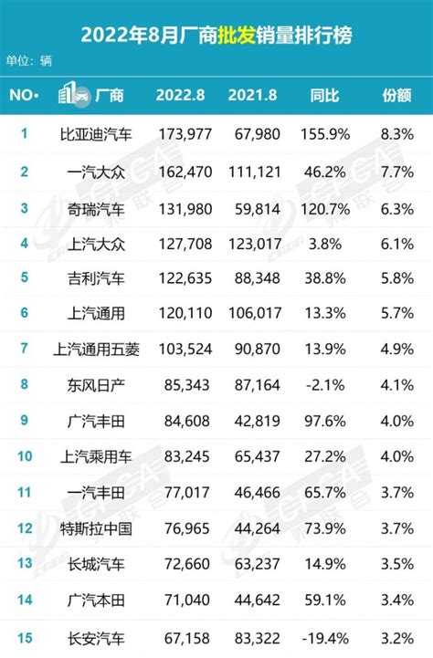 2022年8月汽车销量排行榜 Chexiaoxin