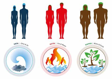 Vata-Pitta-Kapha-Symbolen-tekst-01 | Gezond lichaam, Acupunctuur, Lichaam Картинка - Vata-Pitta-Kapha-Symbolen-tekst-01 | Gezond lichaam, Acupunctuur, Lichaam