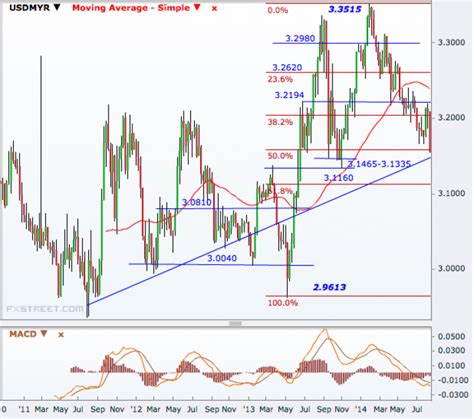 Us dollar for malaysian ringgit. SOLYMONE BLOG: MALAYSIAN RINGGIT STRENGHTENS TO 5-MONTH HIGH