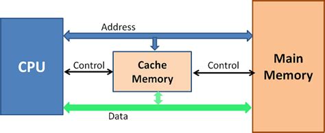 Cache management is structured to ensure that data is not overwritten or lost. Cache Memory | Computer Architecture
