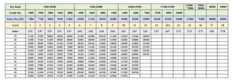 7th Pay Commission Pay Matrix Table Civilian Employees Central
