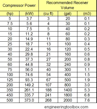 Compressed Air Pipe Sizing Calculator Xls