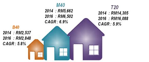 Terendah 40% atau bottom 40% (b40). What is the B40, M40, and T20 income group?