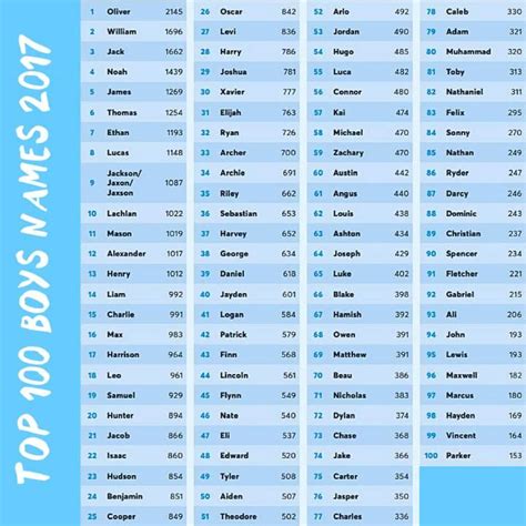 Australias Top 100 Baby Names For 2017 Revealed Top 100 Boys Names