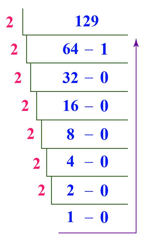255 In Binary Decimal To Binary Conversion Solved Examples Cuemath