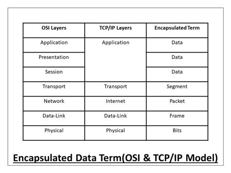 What Is Data Encapsulation And De Encapsulation In Networking