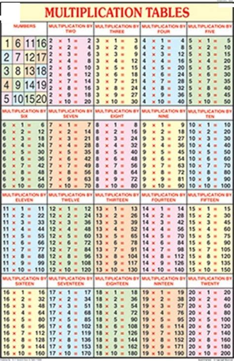 Multiplication Tables From 1 To 100