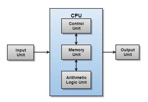 What Is Cpu What Is Central Processing Unit Computer Basics