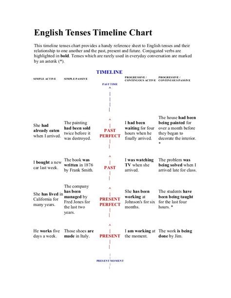 English Tenses Overview Timeline Tenses English Pdf Overview Examples