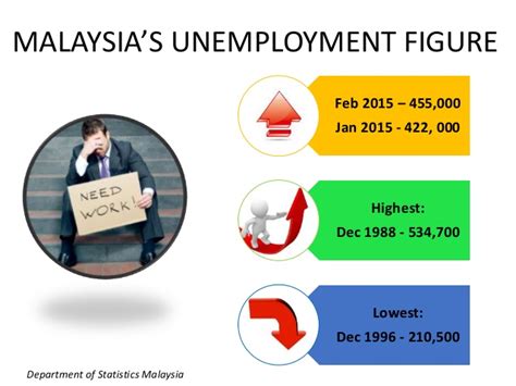 In recent years, malaysian fresh graduates have faced issues of unemployment, and it has as stated by the department of statistics malaysia, the unemployment rates among fresh graduates this article was written by alia with the title 500,000 fresh graduates remain unemployed and. Malaysia's Employment Figures