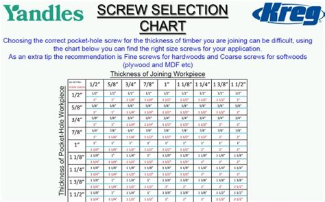 Screw Selector Chart For Pocket Hole Joining Applications Yandles