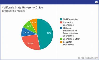 State Fullerton University California Chico Engineering Majors